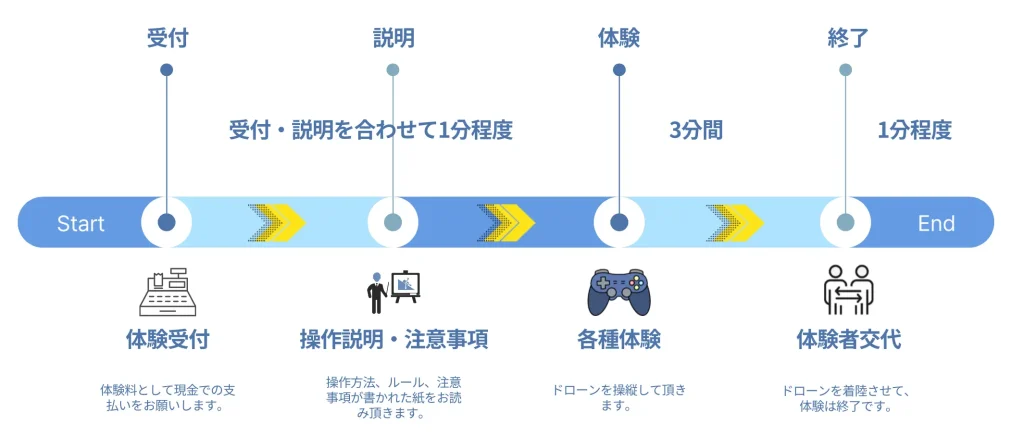 体験の流れ